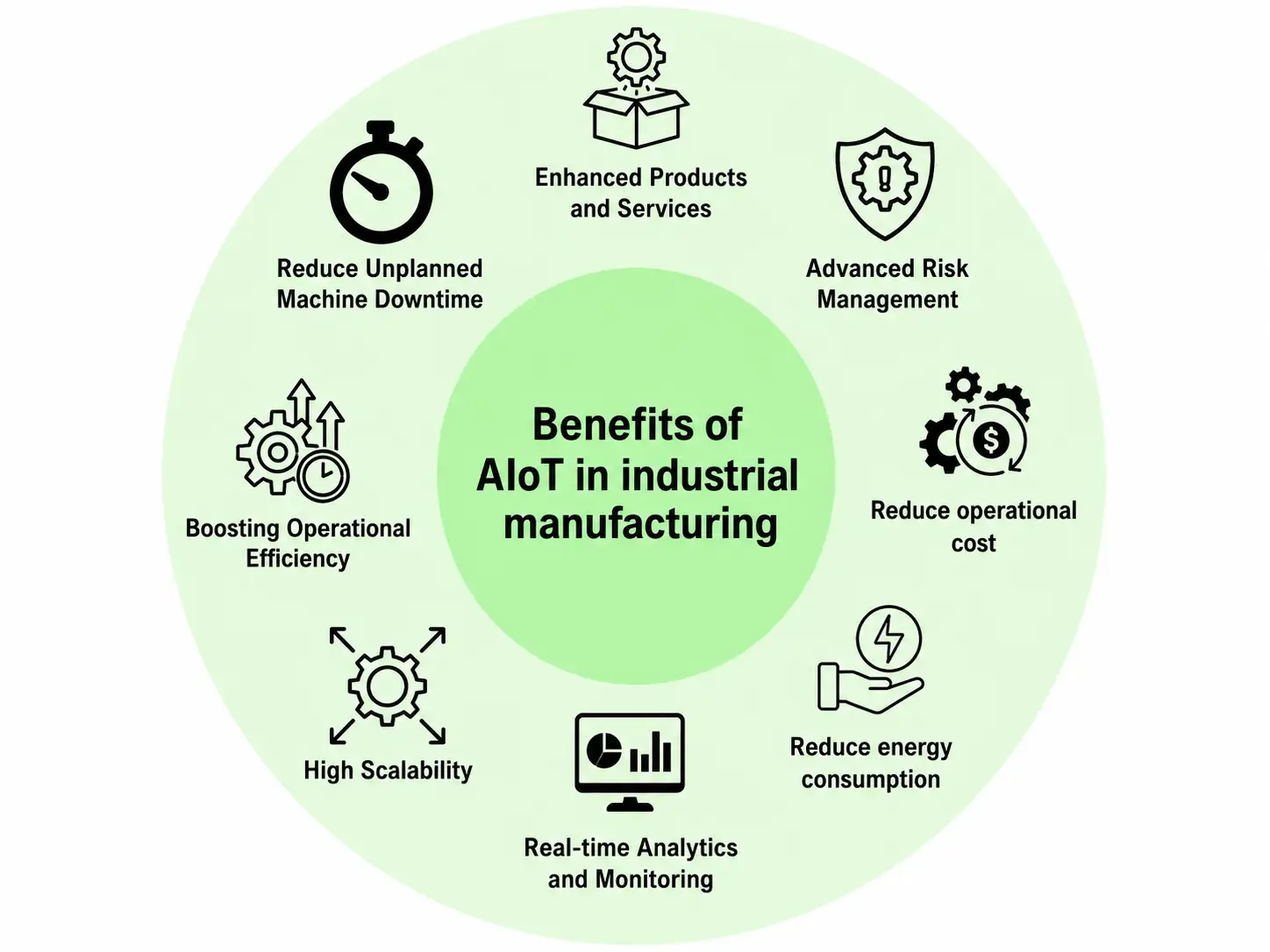 Industrial manufacturing efficiency and risk management in a connected production environment